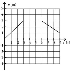 Position vs. time graph