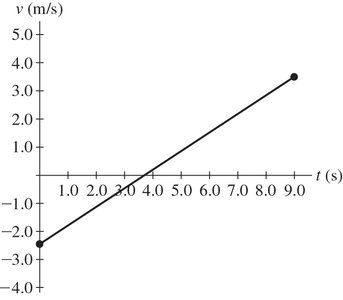 Velocity vs. time graph