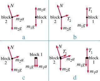 Force diagrams for two-block system on incline and pulley