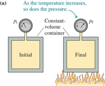 Constant-volume process: pressure increases with temperature