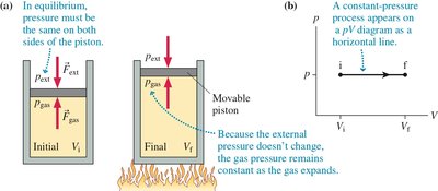 Constant-pressure process: volume changes at constant pressure