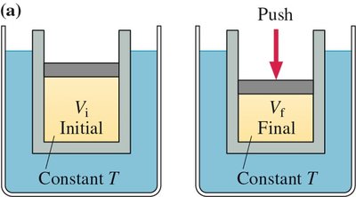 Isothermal process: constant temperature, changing volume and pressure