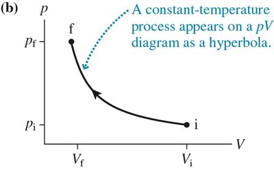 Isothermal process as a hyperbola on a pV diagram