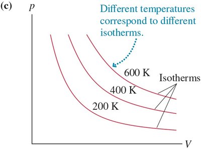 Isotherms for different temperatures on a pV diagram