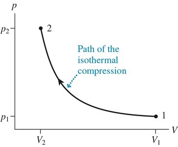 Adiabatic compression: path on a pV diagram