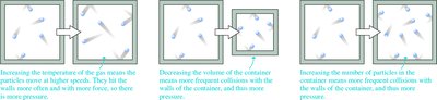 Effect of temperature, volume, and number of particles on pressure