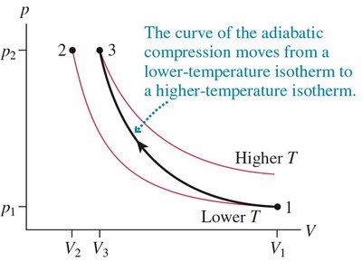 Adiabatic vs. isothermal compression on a pV diagram