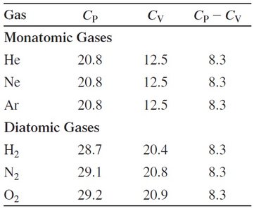 Table of molar specific heats for monatomic and diatomic gases