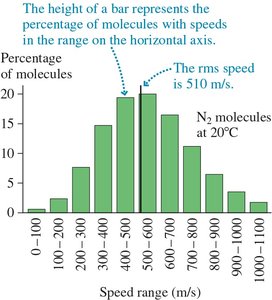 Distribution of molecular speeds for N2 at 20°C