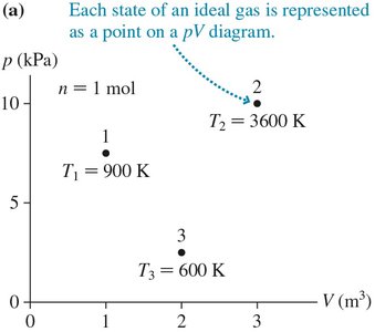 pV diagram: states of an ideal gas