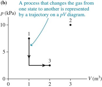pV diagram: process trajectory