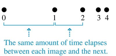 Particle model motion diagram