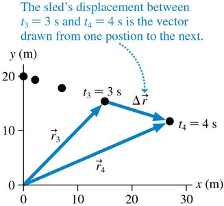 Displacement vector on a coordinate system