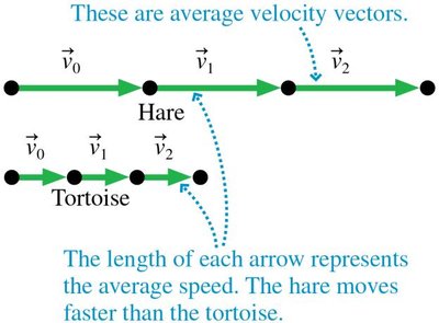 Motion diagram with velocity vectors