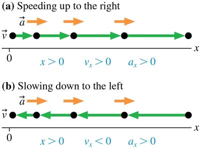 Speeding up and slowing down motion diagrams