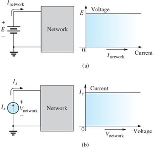 Comparison of voltage and current source behavior in a network
