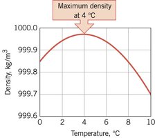 Graph showing density of water with temperature, maximum at 4°C