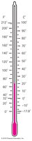 A thermometer showing temperature scales in Celsius and Fahrenheit
