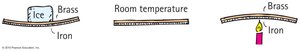 Bimetallic strip bending with temperature changes