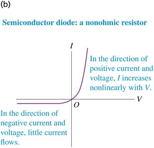 I-V curve for a nonohmic resistor (diode)