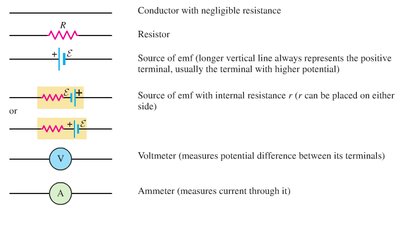 Circuit symbols for resistors, emf, voltmeter, ammeter