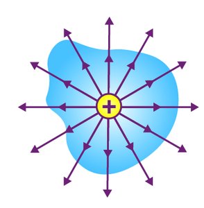 Electric field lines radiating from a positive charge