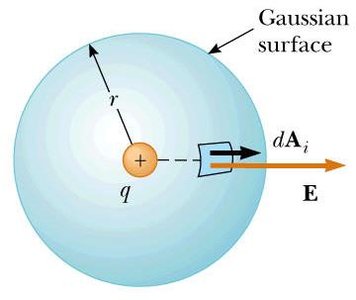 Gaussian surface around a point charge