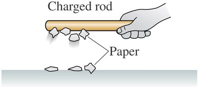Charged rod attracting paper