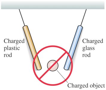 No object attracts both charged rods