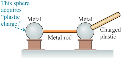 Metal spheres connected by metal rod