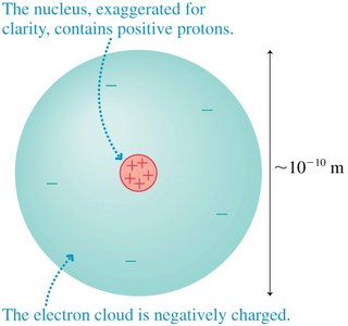 Structure of an atom