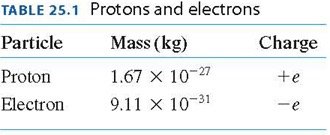 Protons and electrons table