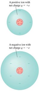 Positive and negative ions diagram