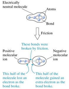 Friction breaking molecular bonds