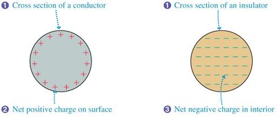Cross section of conductor and insulator