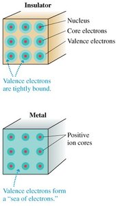 Electrons in insulators and metals