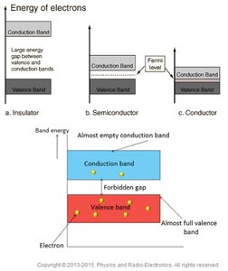 Energy bands diagram
