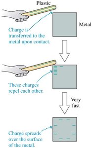 Charge transfer to metal