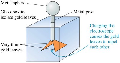 Electroscope diagram