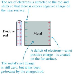 Induced Charge
