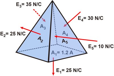 Pyramid with electric fields through faces