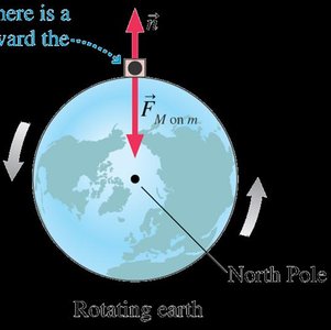 Diagram showing the effect of Earth's rotation on apparent weight at the surface