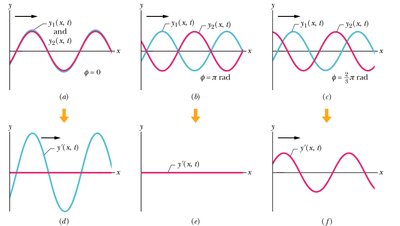 Superposition and interference of waves