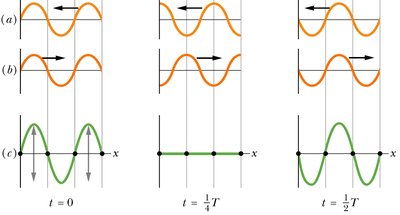 Formation of standing waves and nodes/antinodes