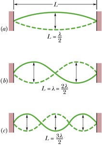 Standing wave modes on a string fixed at both ends