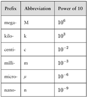 Table of SI prefixes and their powers of ten