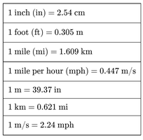 Table of conversion factors between SI and English units