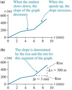 Slope of position vs. time graph