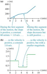 Position and velocity vs. time graphs