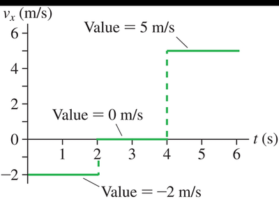 Velocity vs. time graph for a car